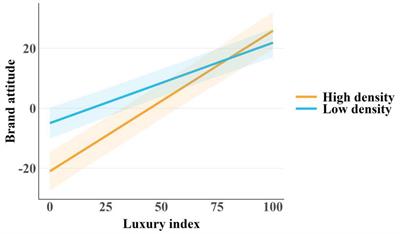 Populated Places and Conspicuous Consumption: High Population Density Cues Predict Consumers’ Luxury-Linked Brand Attitudes